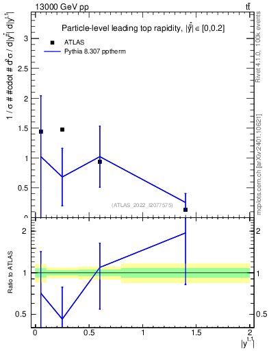 Plot of top.y in 13000 GeV pp collisions