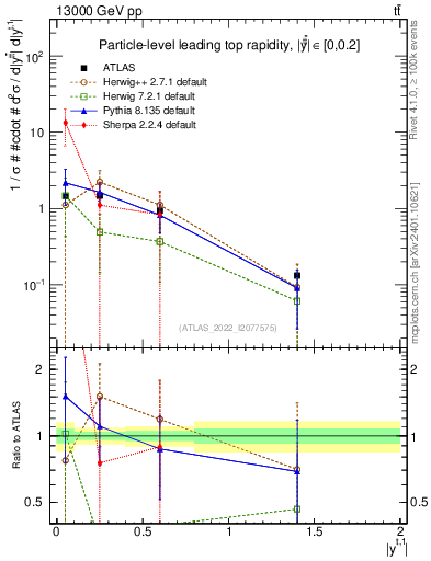 Plot of top.y in 13000 GeV pp collisions