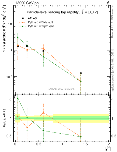 Plot of top.y in 13000 GeV pp collisions