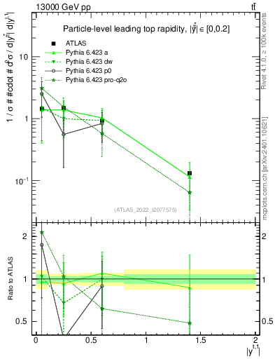 Plot of top.y in 13000 GeV pp collisions