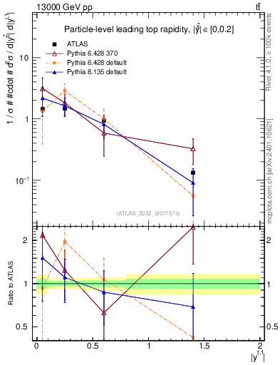 Plot of top.y in 13000 GeV pp collisions