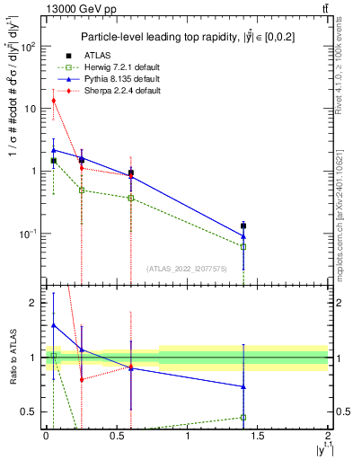 Plot of top.y in 13000 GeV pp collisions