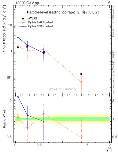 Plot of top.y in 13000 GeV pp collisions