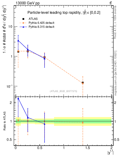 Plot of top.y in 13000 GeV pp collisions