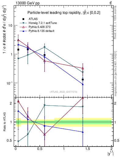 Plot of top.y in 13000 GeV pp collisions