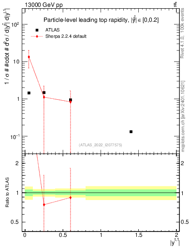 Plot of top.y in 13000 GeV pp collisions