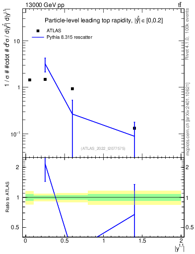 Plot of top.y in 13000 GeV pp collisions