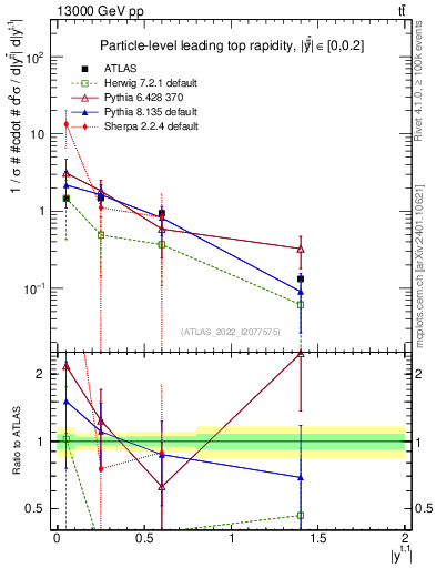 Plot of top.y in 13000 GeV pp collisions