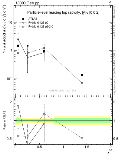 Plot of top.y in 13000 GeV pp collisions