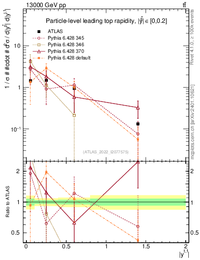 Plot of top.y in 13000 GeV pp collisions