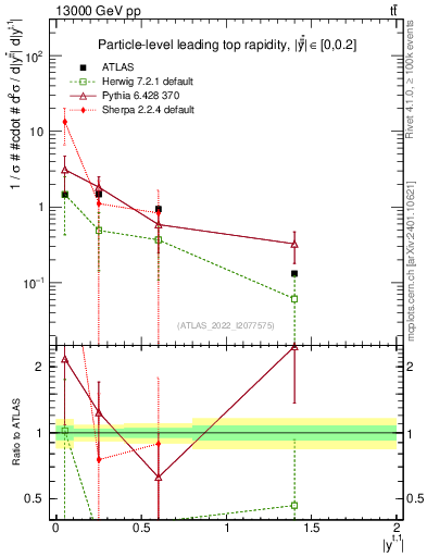 Plot of top.y in 13000 GeV pp collisions