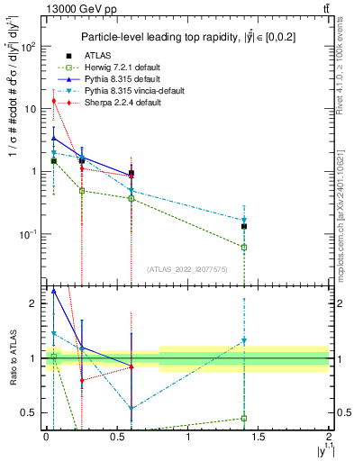Plot of top.y in 13000 GeV pp collisions