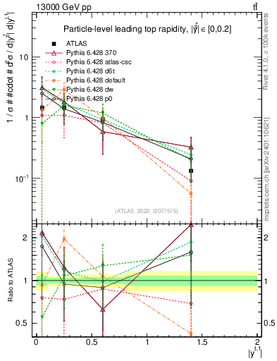Plot of top.y in 13000 GeV pp collisions