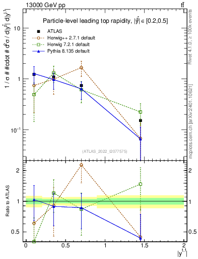 Plot of top.y in 13000 GeV pp collisions