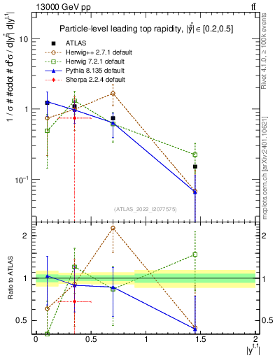 Plot of top.y in 13000 GeV pp collisions