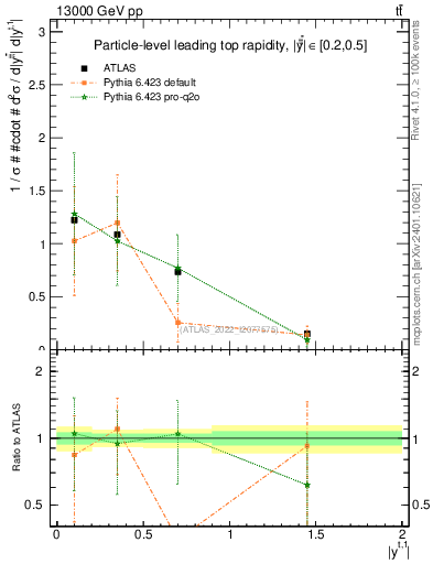 Plot of top.y in 13000 GeV pp collisions