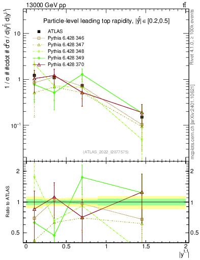 Plot of top.y in 13000 GeV pp collisions