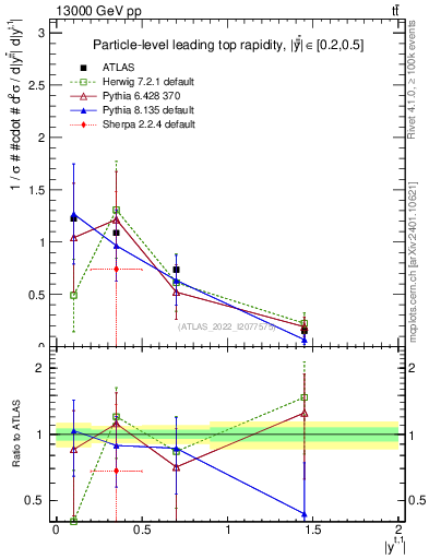Plot of top.y in 13000 GeV pp collisions