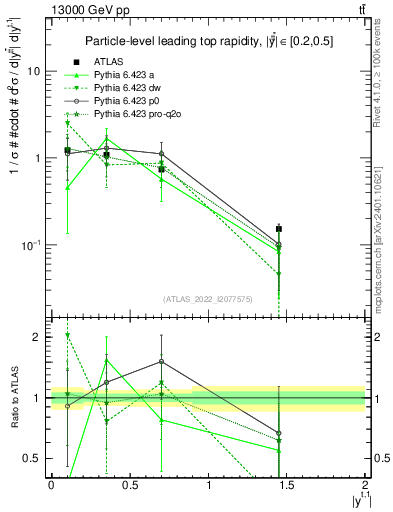 Plot of top.y in 13000 GeV pp collisions