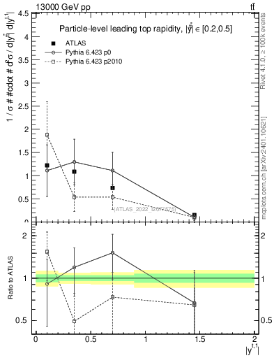 Plot of top.y in 13000 GeV pp collisions