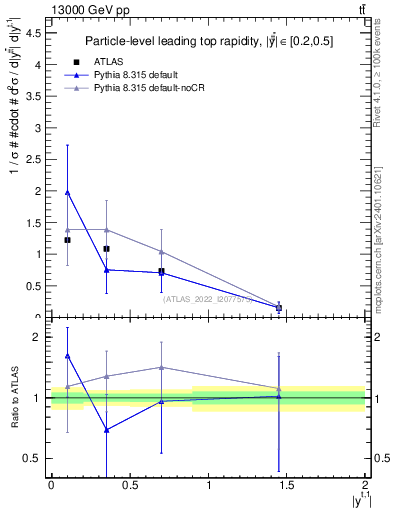 Plot of top.y in 13000 GeV pp collisions