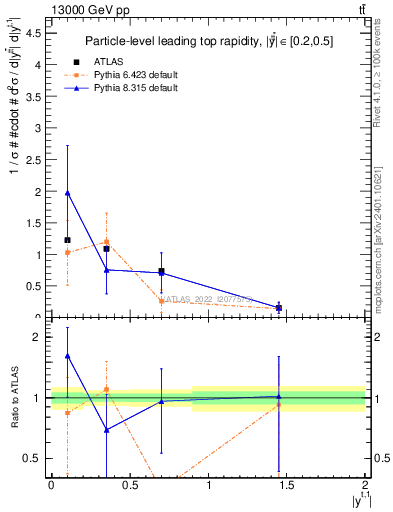 Plot of top.y in 13000 GeV pp collisions