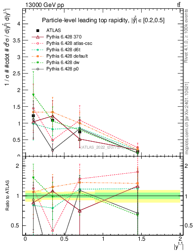Plot of top.y in 13000 GeV pp collisions