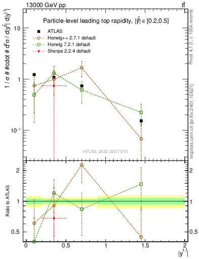 Plot of top.y in 13000 GeV pp collisions