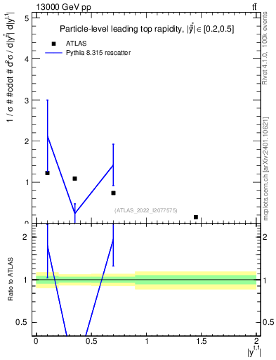 Plot of top.y in 13000 GeV pp collisions