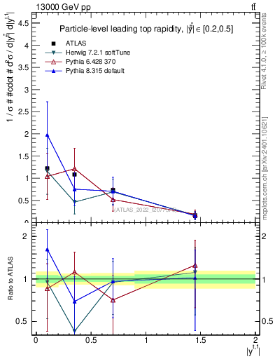 Plot of top.y in 13000 GeV pp collisions