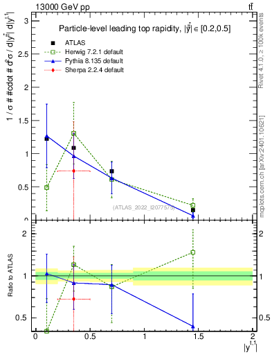 Plot of top.y in 13000 GeV pp collisions