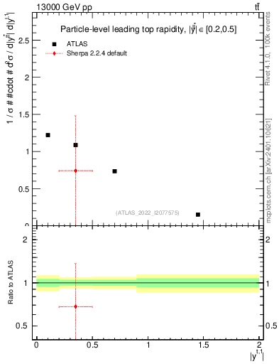 Plot of top.y in 13000 GeV pp collisions