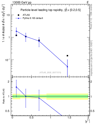 Plot of top.y in 13000 GeV pp collisions
