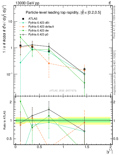 Plot of top.y in 13000 GeV pp collisions