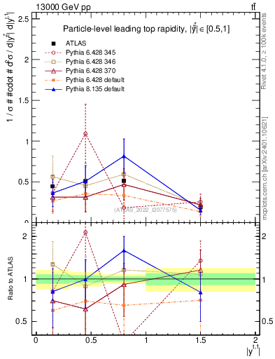 Plot of top.y in 13000 GeV pp collisions