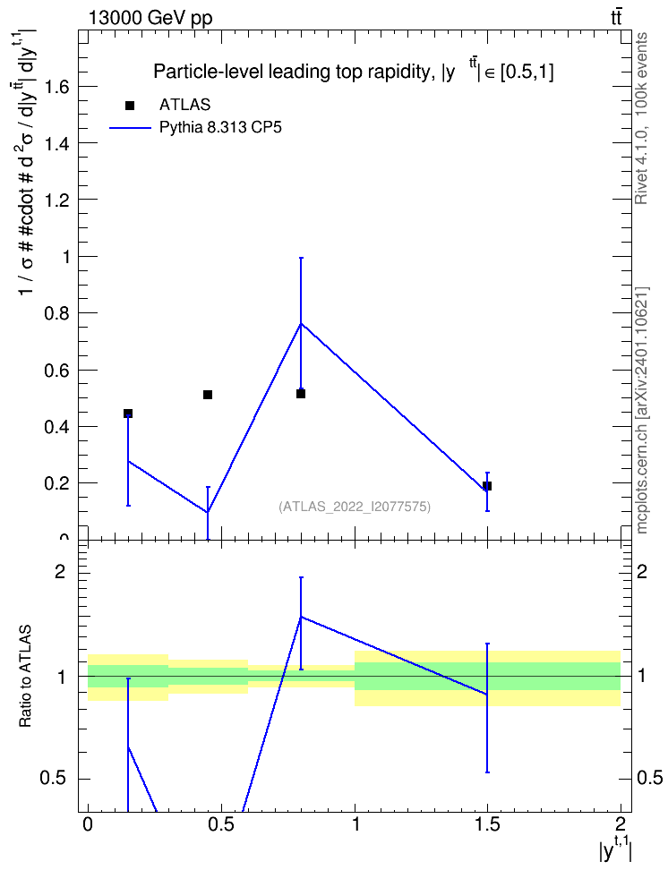 Plot of top.y in 13000 GeV pp collisions