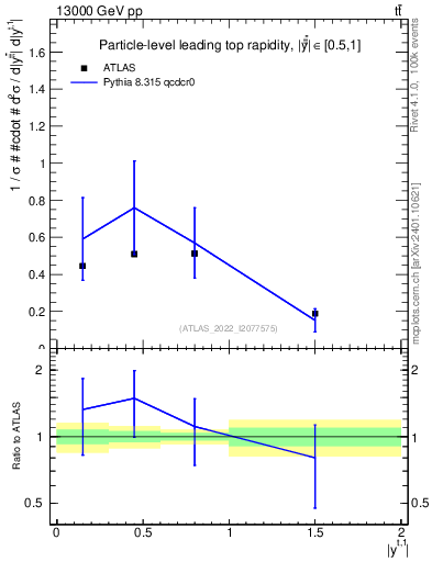 Plot of top.y in 13000 GeV pp collisions