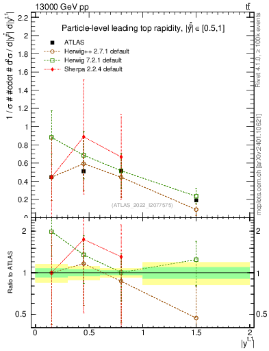 Plot of top.y in 13000 GeV pp collisions