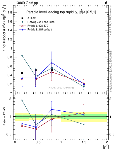 Plot of top.y in 13000 GeV pp collisions