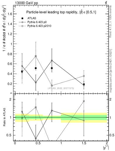 Plot of top.y in 13000 GeV pp collisions