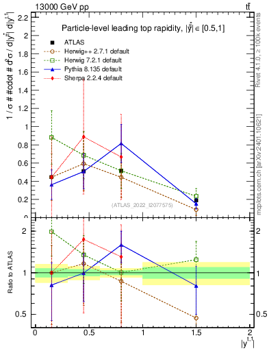 Plot of top.y in 13000 GeV pp collisions