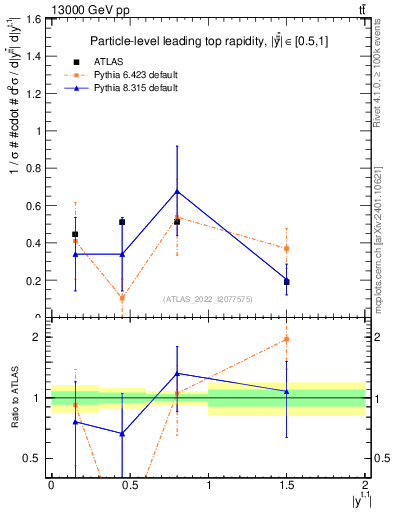 Plot of top.y in 13000 GeV pp collisions