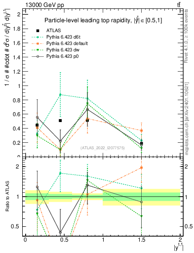 Plot of top.y in 13000 GeV pp collisions