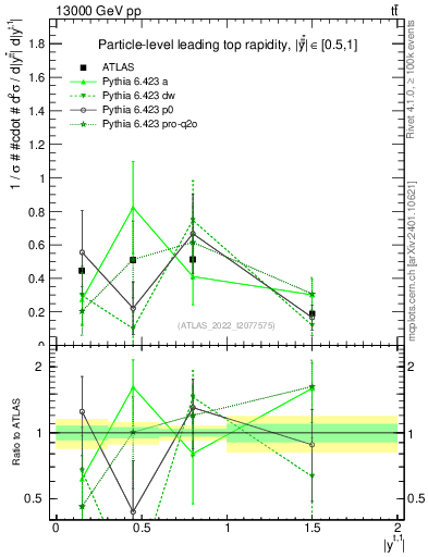 Plot of top.y in 13000 GeV pp collisions