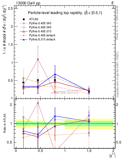 Plot of top.y in 13000 GeV pp collisions