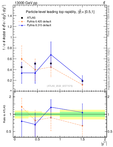 Plot of top.y in 13000 GeV pp collisions