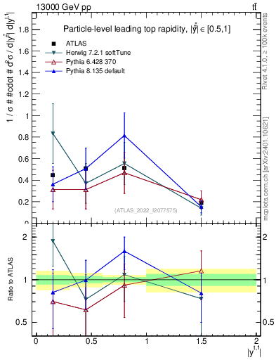 Plot of top.y in 13000 GeV pp collisions