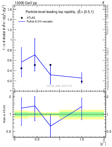 Plot of top.y in 13000 GeV pp collisions