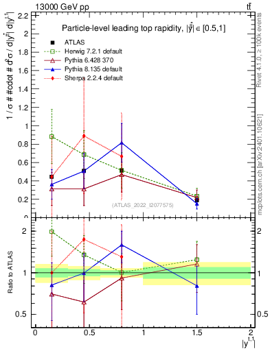 Plot of top.y in 13000 GeV pp collisions
