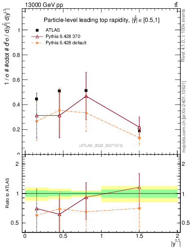 Plot of top.y in 13000 GeV pp collisions